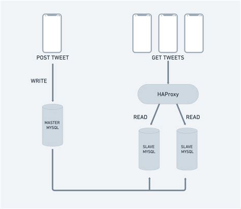 Image result for MySQL Query Executio