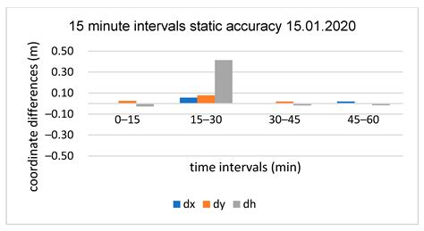 Assessment of Static Positioning Accuracy Using Low-Cost Smartphone GPS ...