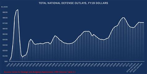 Fact Check: Trump’s Defense Spending Exaggerations – NBC 7 San Diego