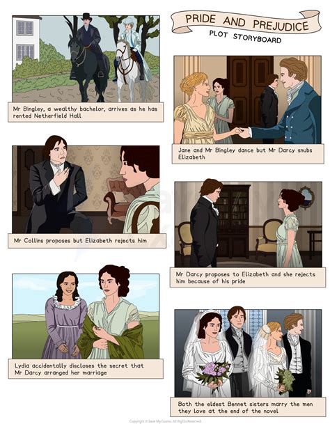 Pride and Prejudice: Plot Summary | Edexcel GCSE English Literature ...