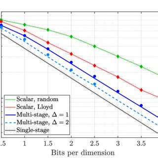 Quantization Bits 的图像结果