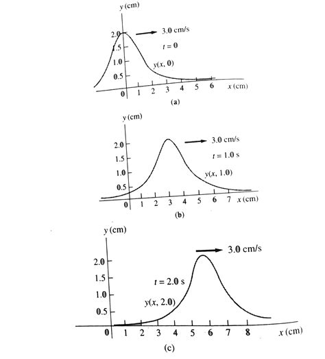 A pulse moving to the right along the x-axis is represented by the wave ...