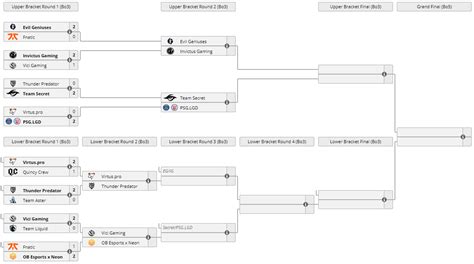 Dota 2 Singapur Major – Stanje na tabeli: Drugi dan plejofa - B92