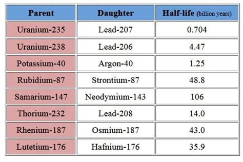 Image result for Radiometric Dating Problems