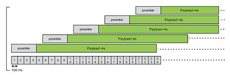 Dense Deployment of LoRa Networks: Expectations and Limits of Channel ...