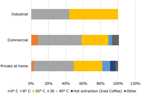 Cold Brew Coffee—Pilot Studies on Definition, Extraction, Consumer ...