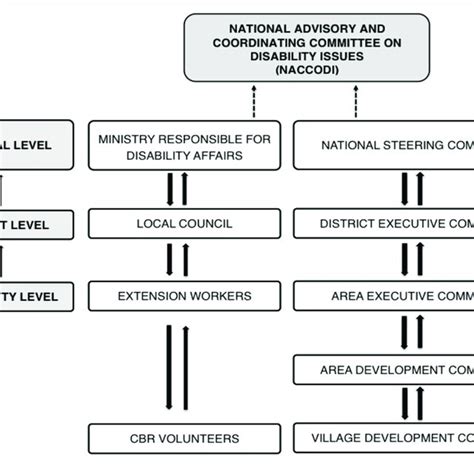 Image result for Local Government Structure