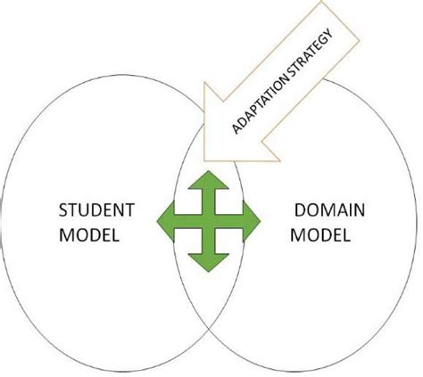 Image result for Adaptive System