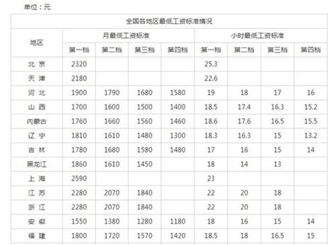 山西省公布：2022年社会平均工资（就业人员/在岗职工平均工资）