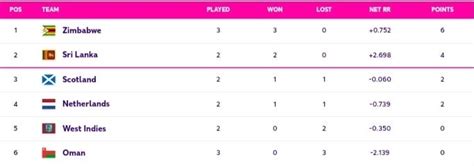 Image result for CWC Qualifier Points Table