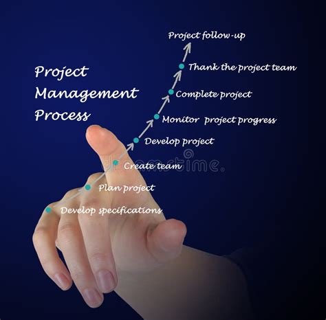 Project Management Process and Steps 的图像结果