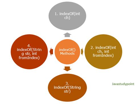 Indexof Method in Java 的图像结果