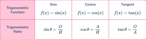 Image result for All Trig Formulas