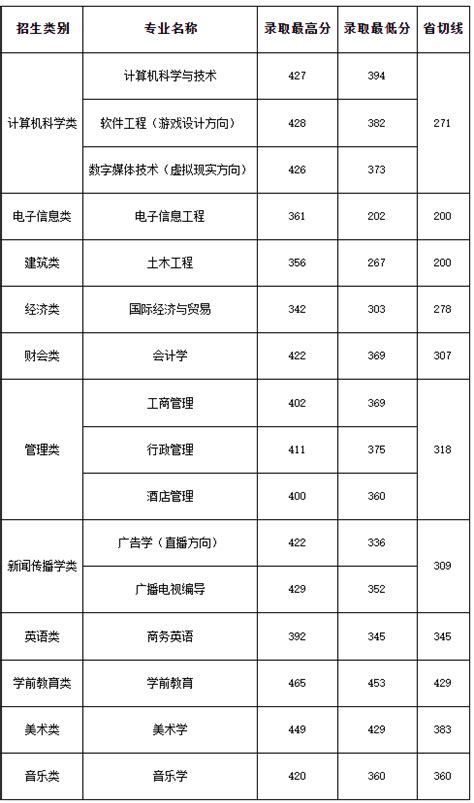 福建最好的民办本科大学排名表：有哪些院校？学费是多少钱？