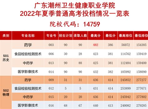 2023广东潮州卫生健康职业学院录取分数线（含2022年）_大学生必备网