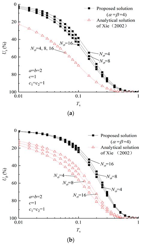 A One-Dimensional Nonlinear Consolidation Analysis of Double-Layered ...