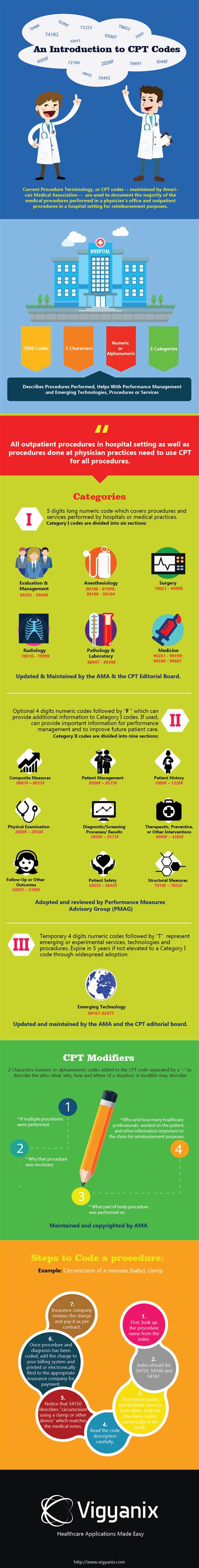 Image result for CPT Code Tutorials