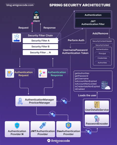 Spring Security Architecture Explained