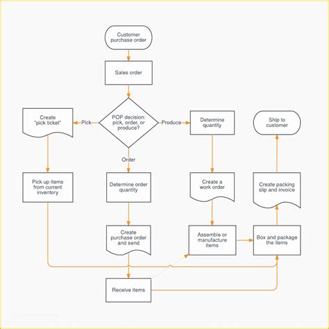 Image result for Free Process Flow Diagram Template