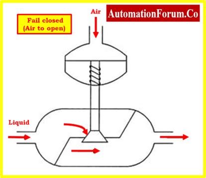 Image result for Control Fail Close