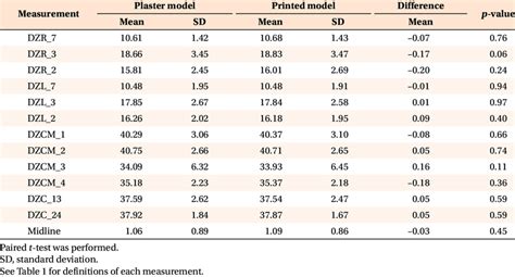 Image result for How to Take Study Models with Plaster Lab