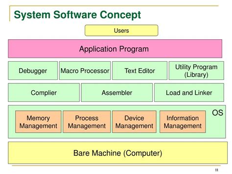 Image result for Types of System Programming