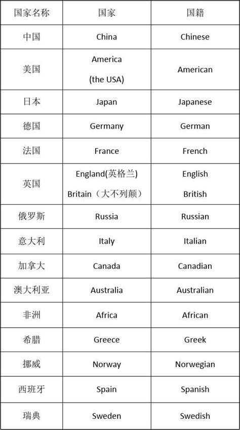 急求各个国家的 国籍 国人 语言 以表格形式列出 英文-百度经验
