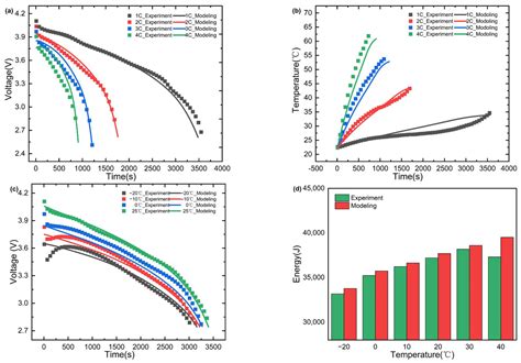 Investigation and Optimization of Fast Cold Start of 18650 Lithium-Ion ...
