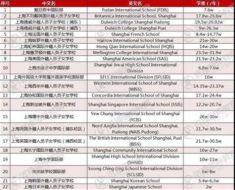 上海国际学校排名_学校课程体系汇总-杭州朗思教育