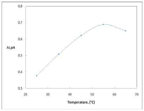 An Amperometric Biosensor for Uric Acid Determination Prepared From ...