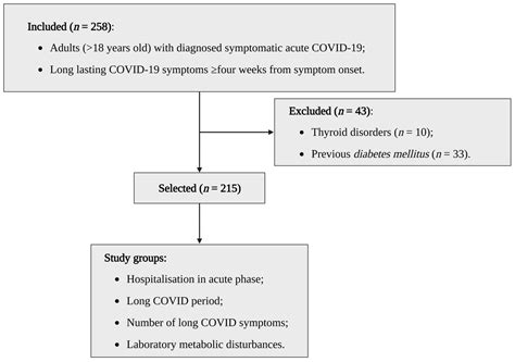 Metabolic Profile of Patients with Long COVID: A Cross-Sectional Study