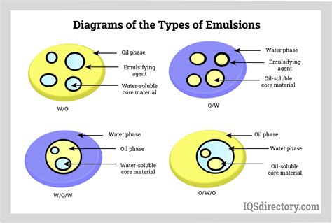 Image result for Emulsion Types