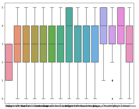 Image result for Python Box Plot Add Line