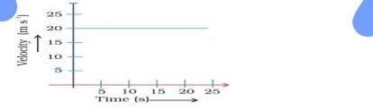 2. The velocity-time graph shows the motion of a cyclist. Find (i) its ...
