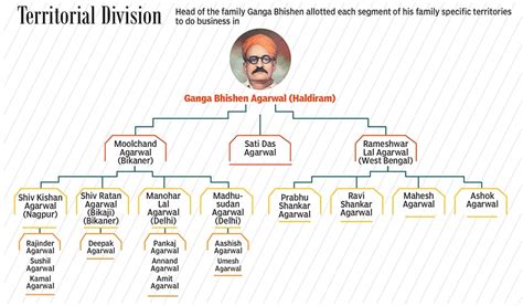India's Richest 2019: Haldiram's incredible success story