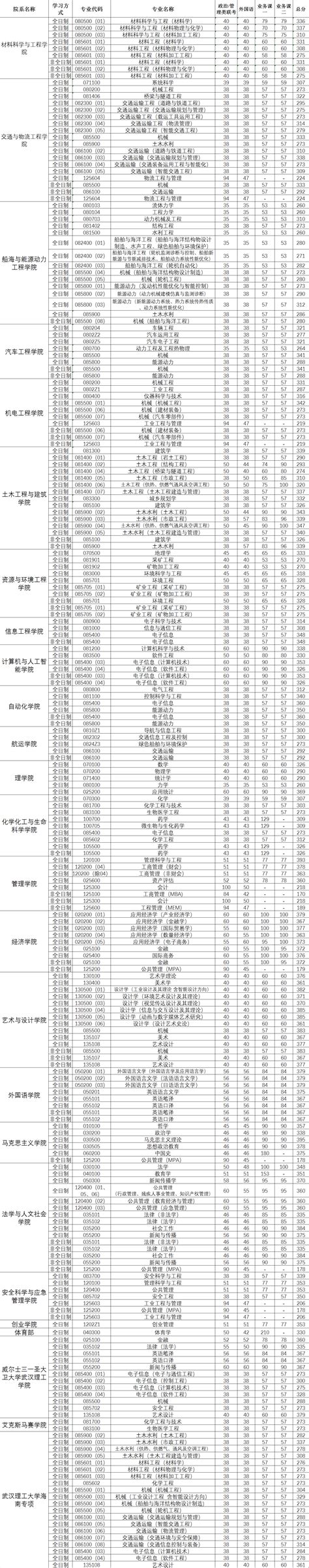 2023考研|武汉理工大学报考条件、专业目录、分数线、报录比等考研院校信息汇总-121 - 知乎