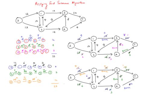 Image result for Ford-Fulkerson Algorithm Explained