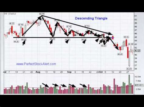Descending Triangle Chart Pattern Video Lecture - Chart Pattern Trading ...