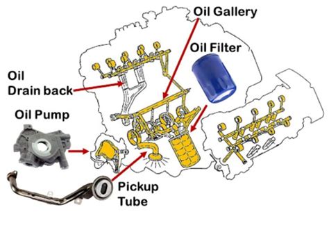 Image result for How Engine Oil System Works