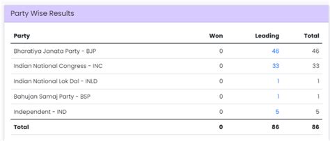 Haryana J K Assembly Elections Results 2024 LIVE Updates BJP set for ...