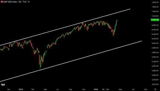 $SPX IS REPEATING THE SAME 5-STEP STRUCTUREMarket already showed this pattern beforeAnd right now we’re at the exact same stage1. Higher high -> liquidity taken at the top2. Slow distribution -> momentum fading3. Sharp drop -> first panic4. Bounce back -> false confidence5. Final leg -> capitulation into trendlineWe are here -> step 4Price recovered just enough to make it look like continuationBut this is where traps are builtIf structure holds - step 5 comes nextAnd that’s where the real move b