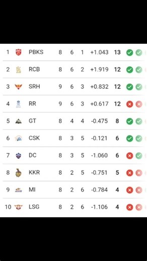 Indian Premier League Table Updated Today 2025 | EPL Table Standing | IPL Results Today 2026 #shorts