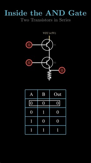 Inside AND Gate 🔥 | Two Transistors Explained | Digital Electronics #ANDGate#LogicGates #electronics