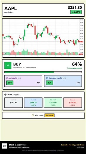 AAPL Stock Prediction Apr 2, 2026 | BUY Signal 62%