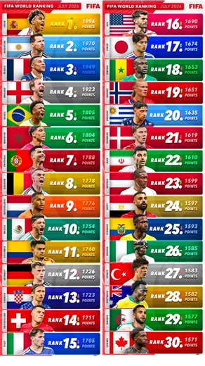 Latest Fifa World Ranking - July 2026 🤯🔥