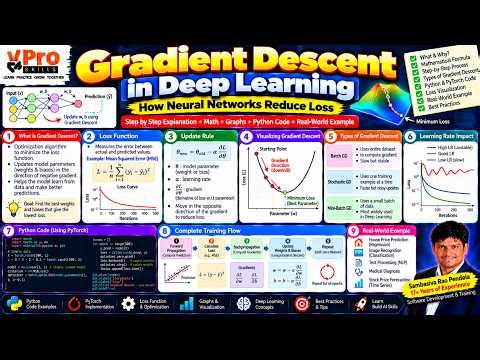 Gradient Descent in Deep Learning | How Neural Networks Reduce Loss with Python