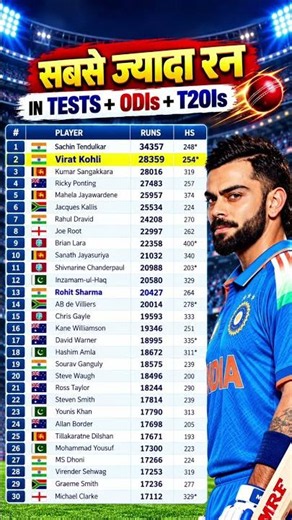 🏏 King Kohli Most Runs in International Cricket Across Tests, ODIs & T20Is |#shorts #cricket