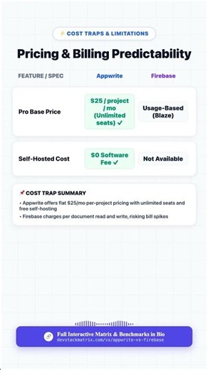 Appwrite vs Firebase: Which Is Better? #Shorts