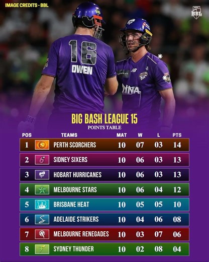 BBL 15 Final Points Table 2026 🔥 Big Bash League 2026 | BBL 15 Points Table 2026 | Cricket Updates |