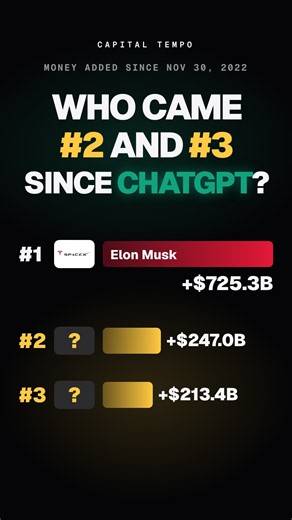 Who Got Richest Since ChatGPT? Musk Is #1. Who Came #2 and #3?